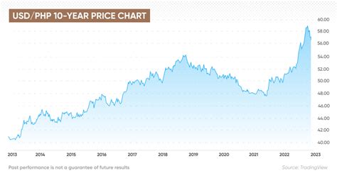 usd to php rate forecast.